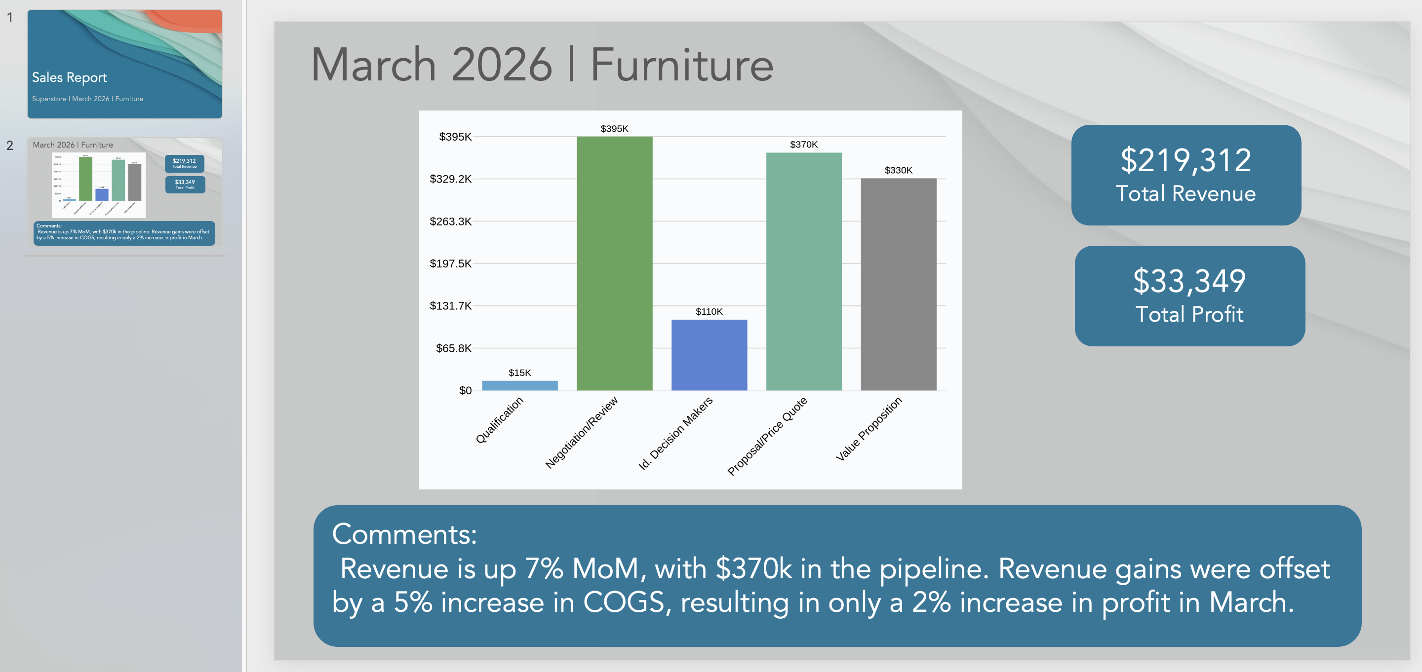 Existing sales report presentation with fixed March 2026 data, chart, revenue values, and written comments.