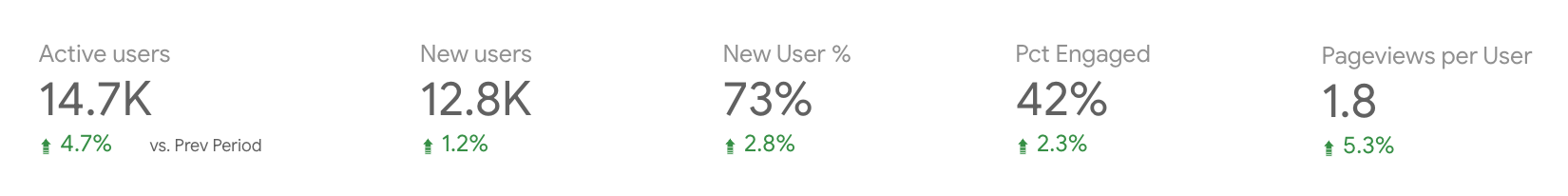 Scorecards from my GA4 dashboard in Looker Studio