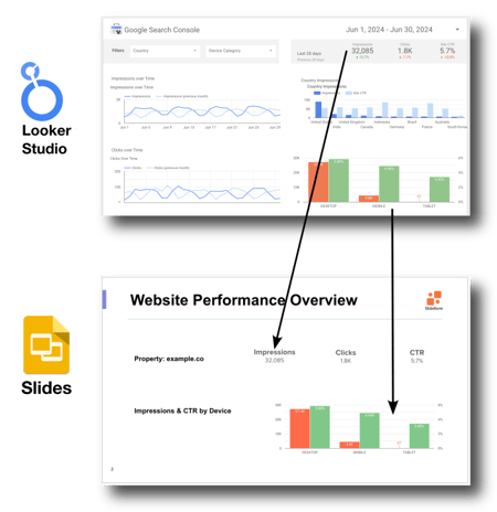 dashboard_to_slides_lookerstudio_KPIs